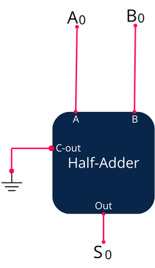 Imagem ilustrativa de um Half-Adder