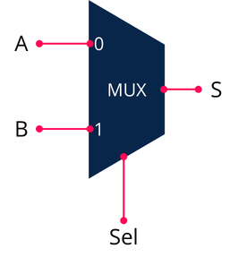 Ilustração de um MUX